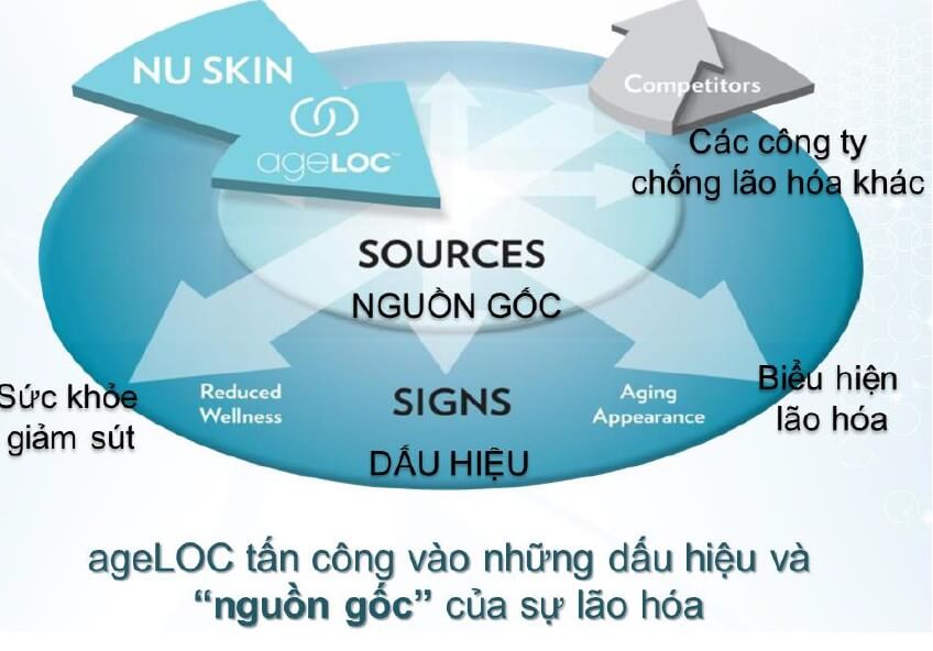 Công nghệ AgeLOC độc quyền Nuskin giúp làm chậm lão hóa đến 90%